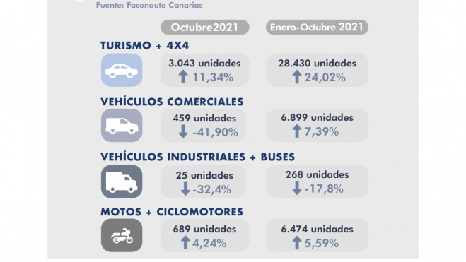 FaconautoCanarias matriculaciones octubre21 2