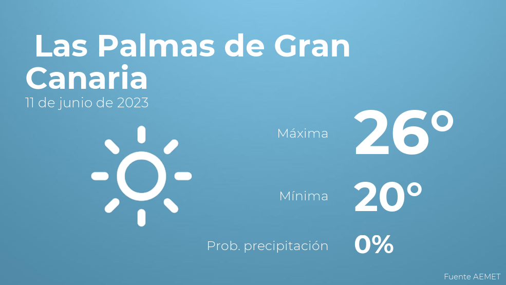 Været på Gran Canaria med vårtemperaturer til alle årstider