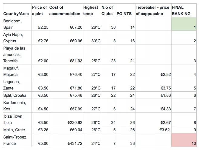 Ranking de la empresa británica Winstons Beds para elegir destino este verano en Europa./ BUSINESS TRAVEL