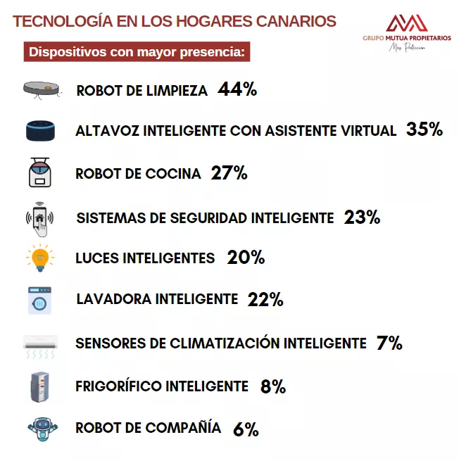 Aparatos electrónicos más usados en los hogares canarios./ CEDIDA