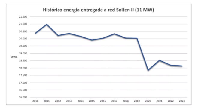 Histírco de energía entregada a la red por la planta Solten II. CEDIDA POR EL ITER