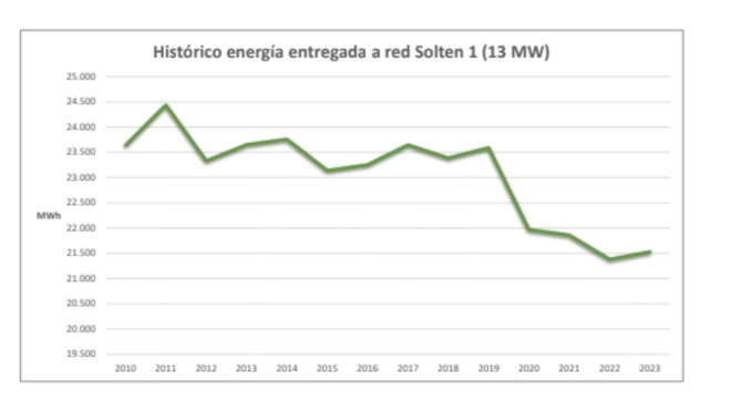 Histórco de energía entregada a la red por la planta Solten I. CEDIDA POR EL ITER