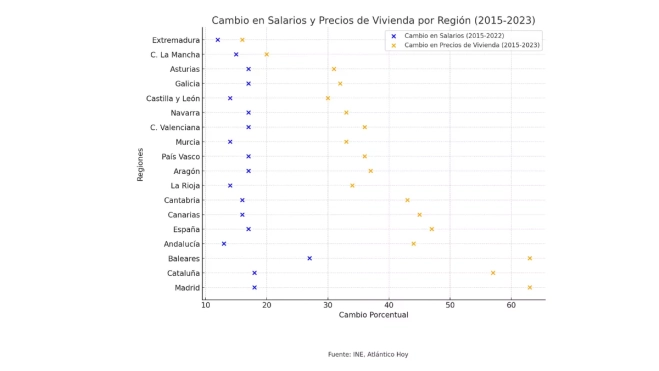 En la imagen, un cuadro con la brecha entre el aumento de salarios y el precio de la vivienda. los puntos azules representan los cambios en los salarios (2015-2022), y los puntos naranjas indican el incremento en los precios de la vivienda (2015-2023). / AH