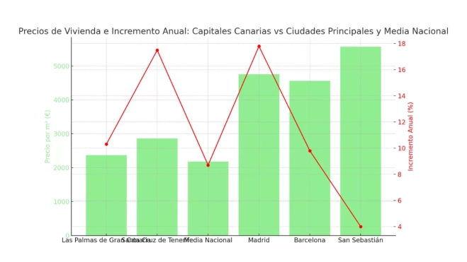 Comparativa de precios entre las capitales canarias y las principales ciudades del país. / AH