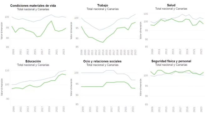 Parámetros de la calidad de vida de Canarias / INE 