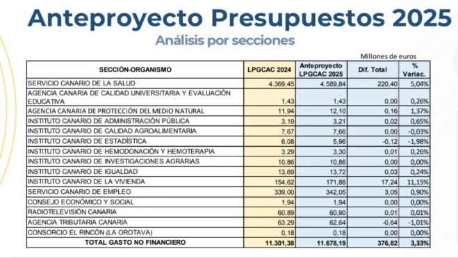 Análisis por secciones del presupuesto