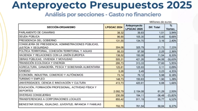 Análisis por secciones del presupuesto (1)