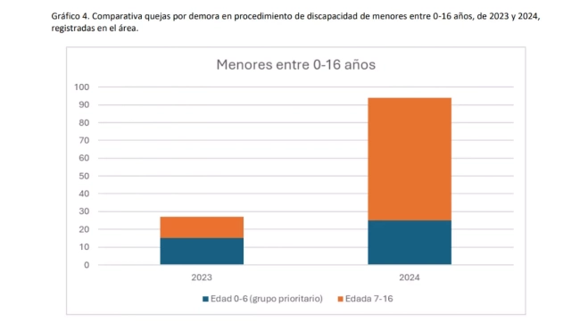 Comparativa de quejas por la demora en el procedimiento del reconocimiento de discapacidad de los menores. DIPUTACIÓN DEL COMÚN Comparativa de quejas por la demora en el procedimiento del reconocimiento de discapacidad de los menores. DIPUTACIÓN DEL COMÚN